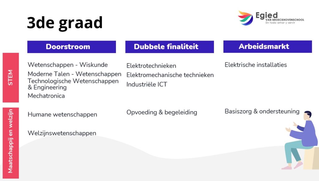 studierichtingen 3de graad Egied Van Broeckhovenschool